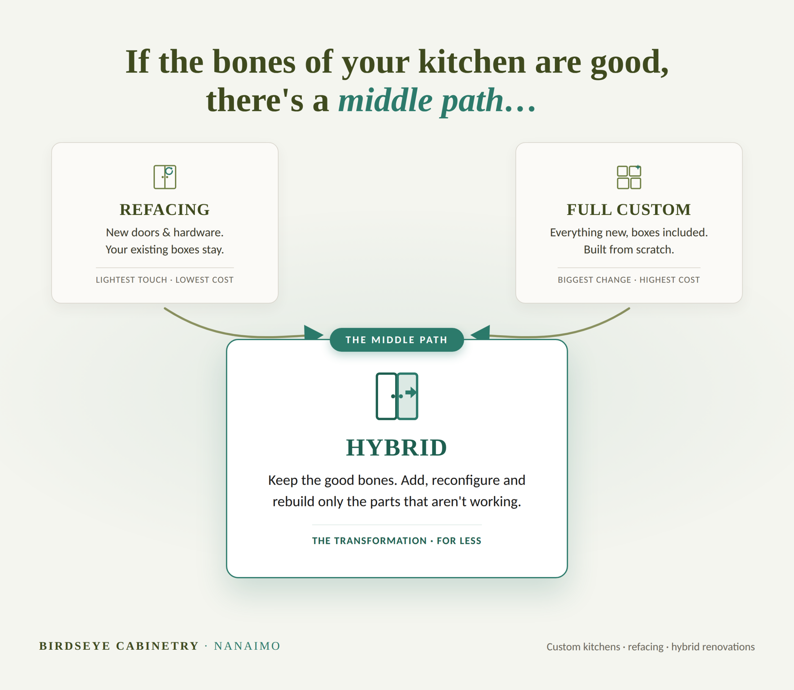 The three kitchen update paths as cards — refacing changes the look (surfaces), a partial renovation changes how it works (surfaces plus function), and full custom changes everything (surfaces, function, and structure). Each card shows a what’s-included row filling the layers.